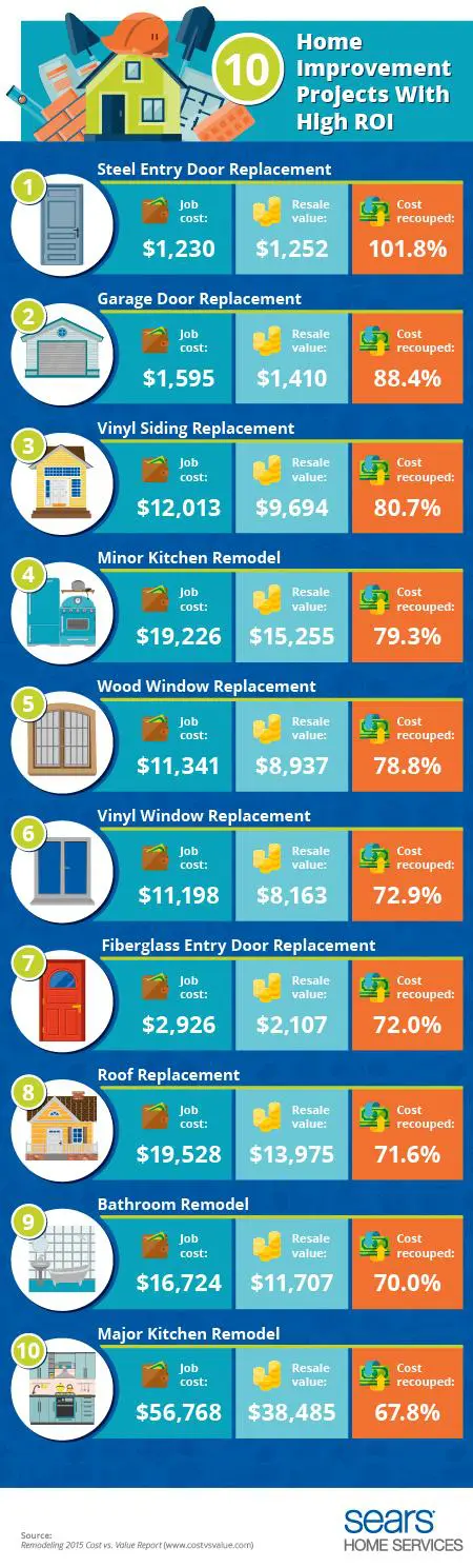 Home Improvements with High Return on Investment #HouseExperts