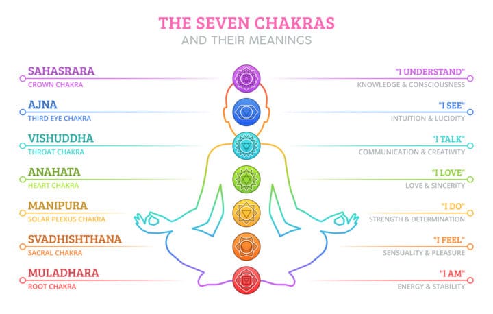Chakra Stones Meanings and Colors